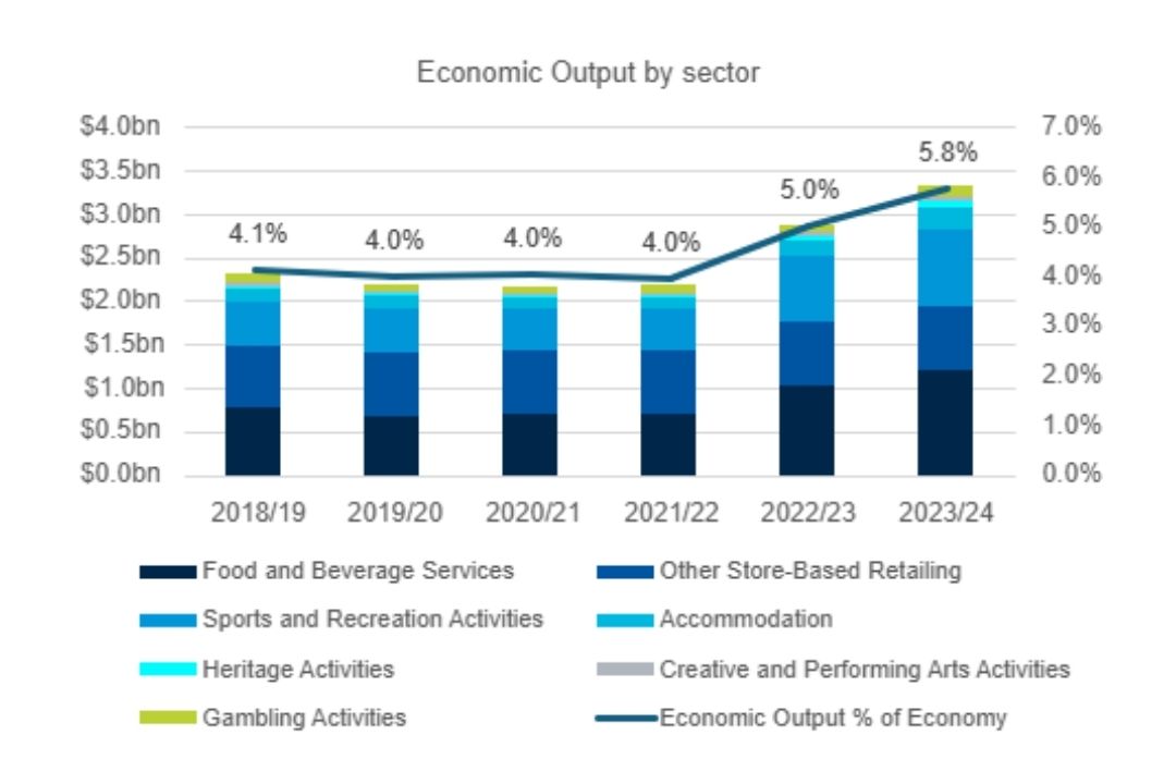 Graph showing the increase in visitors contributed to the economy 